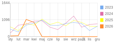 Wykres roczny blog rowerowy yurek55.bikestats.pl